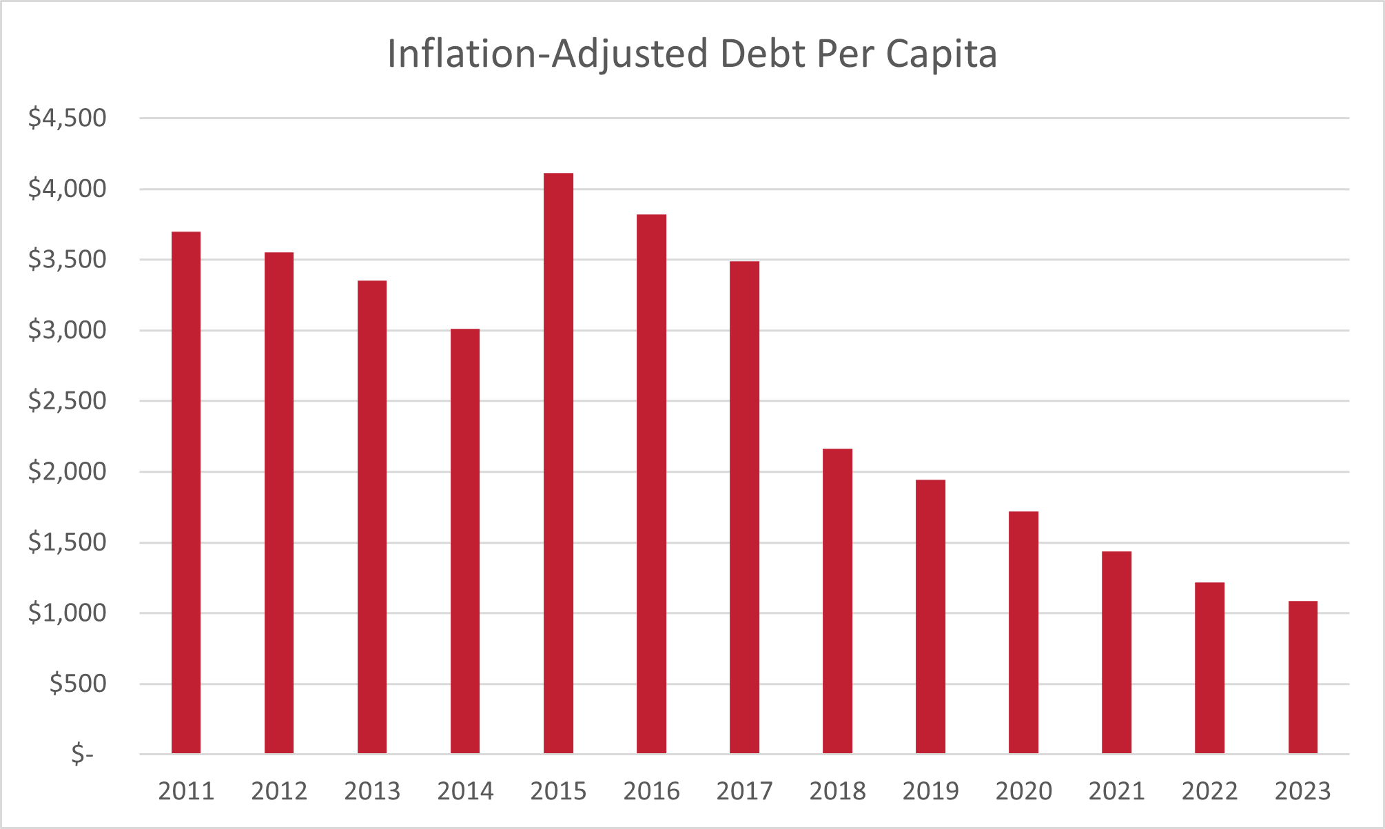inflation adjusted bond debt